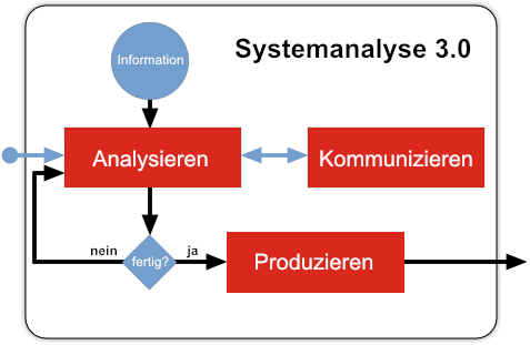 Systemanalyse 3.0