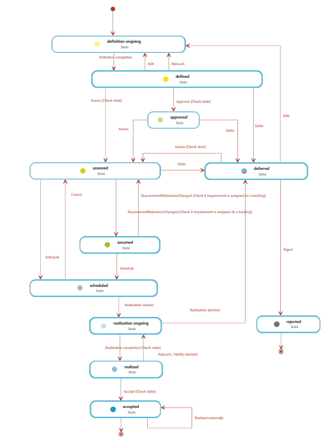 microTOOL Blog: Requirement state diagram in objectiF RM