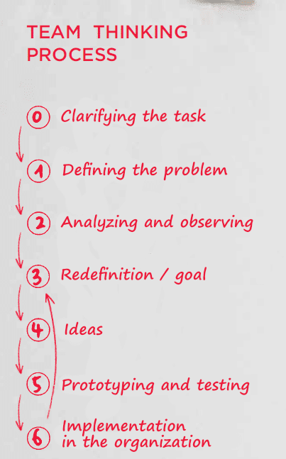 microTOOL Blog: Team thinking process