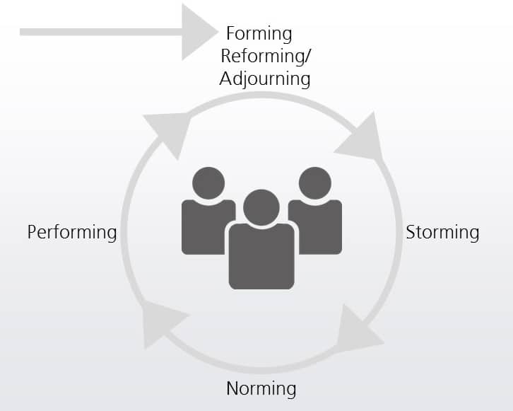 microTOOL Blog: Team building process with phases