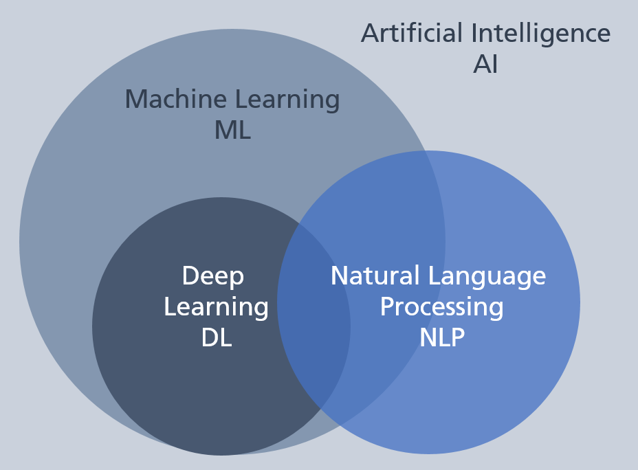 Artificial Intelligence, Machine Learning, Deep Learning and NLP