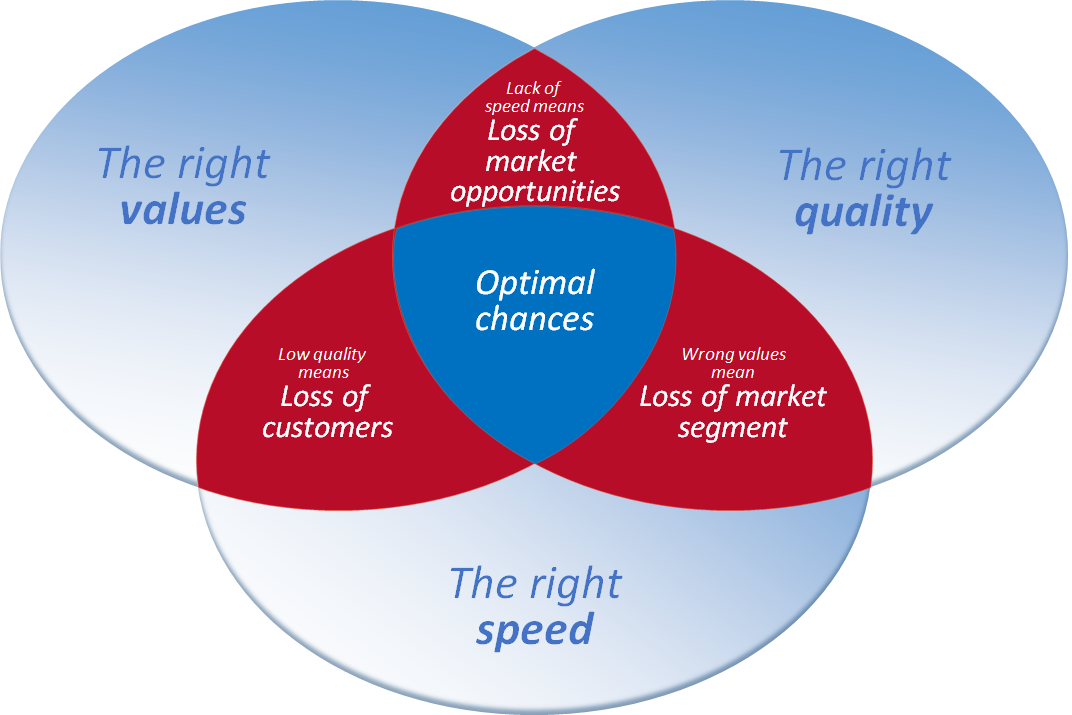 The 3 dimensions of business agility are values, quality and speed