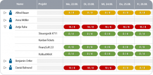 Resource management