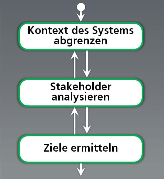 Kontext - Stakeholder - Ziele
