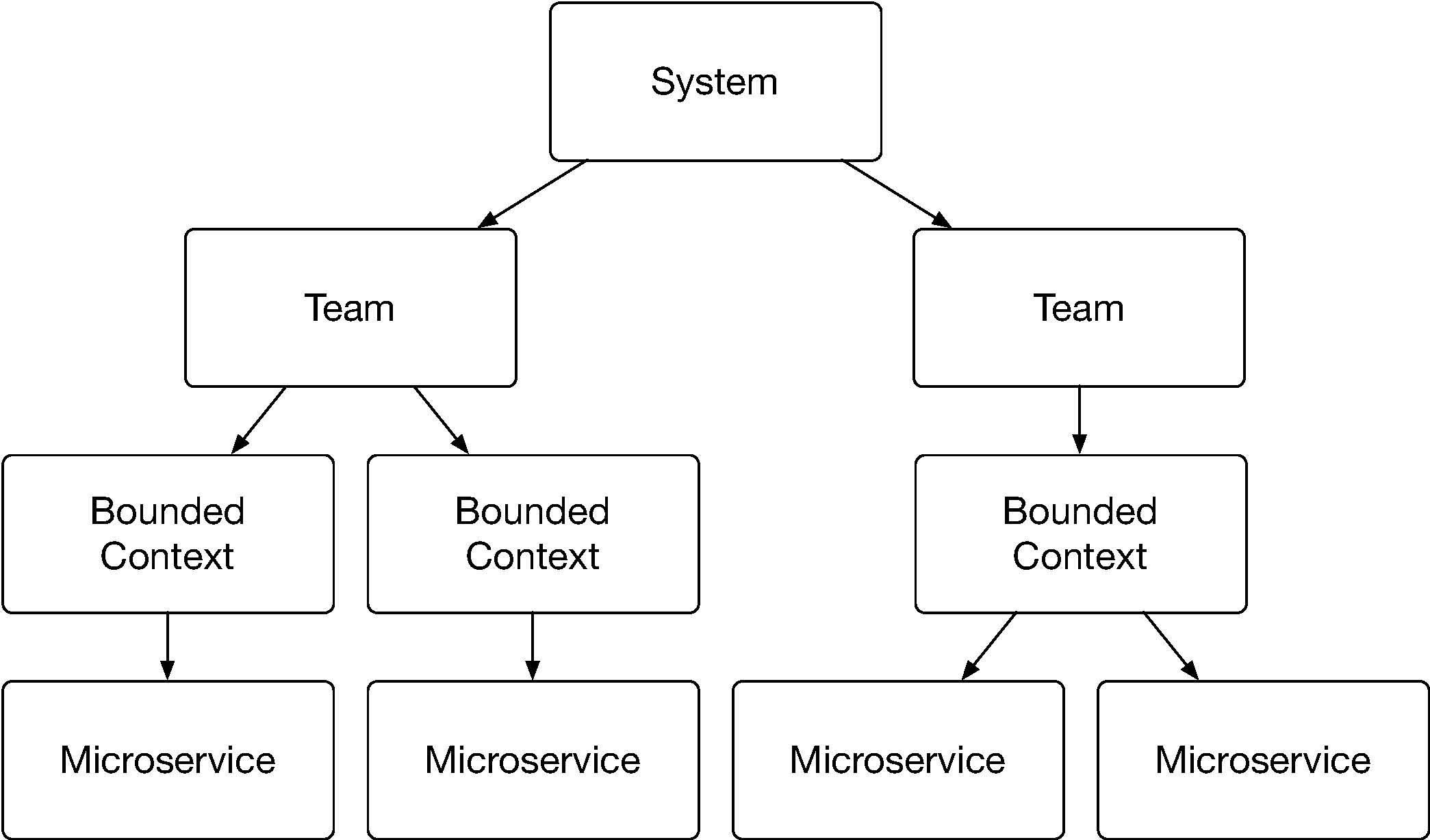 Hierarchische Darstellung von Microservices