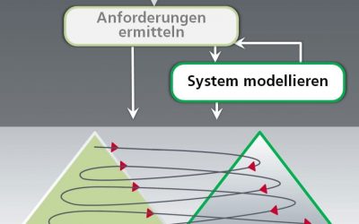 IREB: In 6 Schritten zu guten Anforderungen