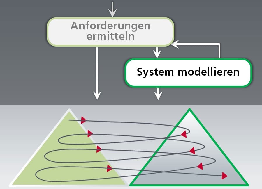 Twin Peaks Model zum parallelen Verfeinern von Anforderungen und Systemarchitektur