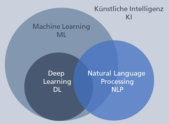 Künstliche Intelligenz, Machine Learning, Deep Learning und Natural Language Processing