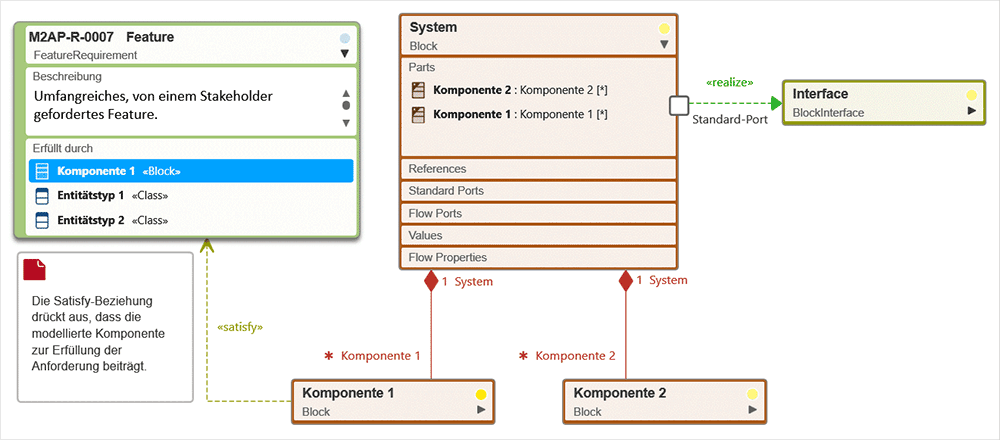 Systementwicklung mit dem Blockdiagramm in objectiF RPM