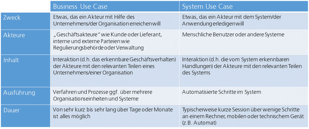 Business Use Case vs. System Use Case