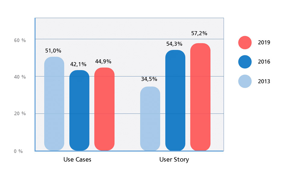 Umfrage Use Case User Story