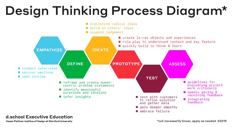 Design Thinking Process Diagram, Hasso Plattner Institut
