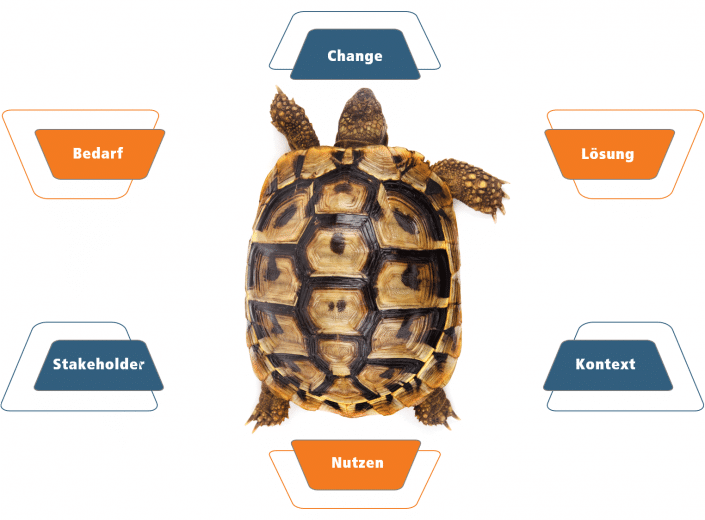Business Analyse Core Concept Modell Schildkröte