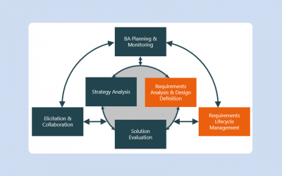 What Are Requirements in Business Analysis?
