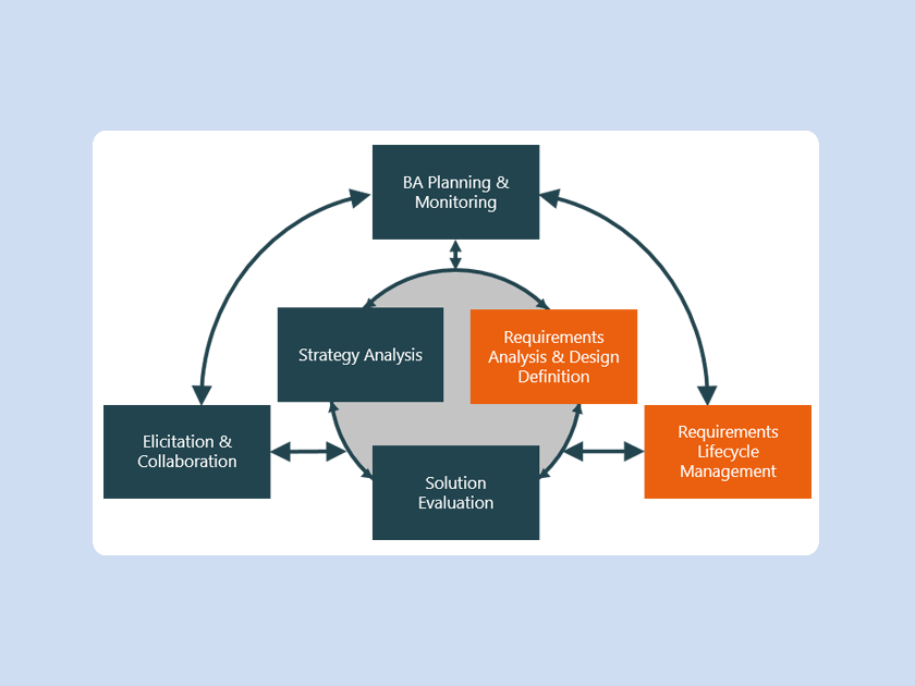 microTOOL knowledge base: What is a requirement in business analysis