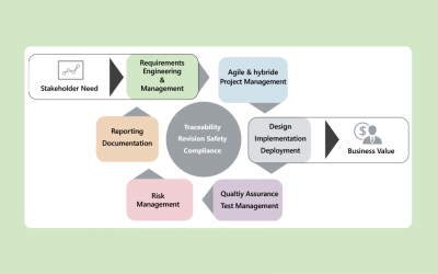 What Is Application Lifecycle Management?