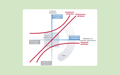 What Is the Kano Model?
