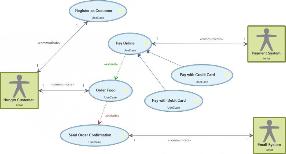 What Is a Use Case Diagram? microTOOL