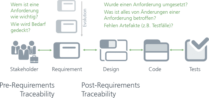 Pre- und Post-Requirements Traceability