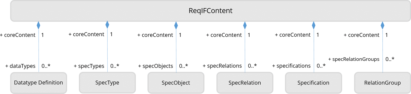 Aufbau der ReqIF Datei Content