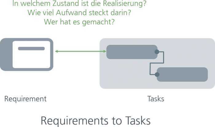 Requirements to Task Traceability
