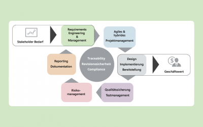 Was ist Application Lifecycle Management?