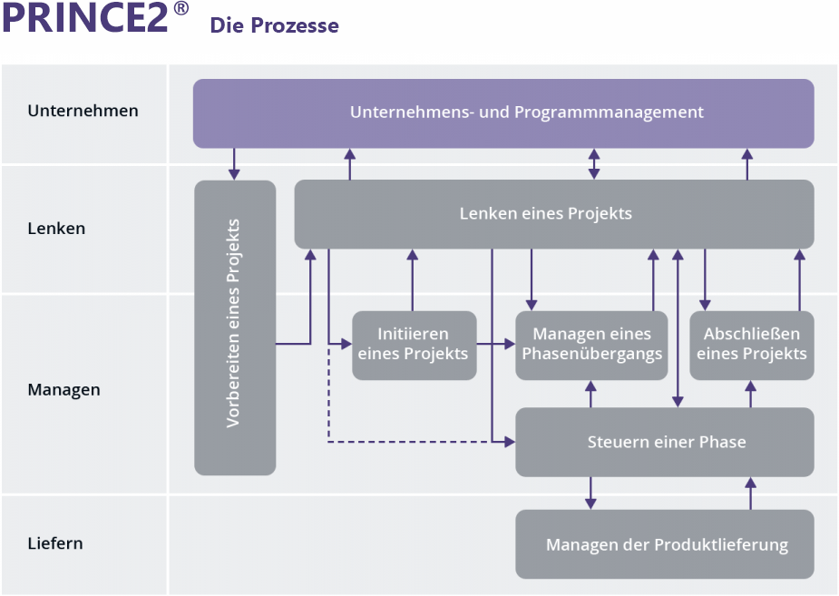 PRINCE2® Prozess Phasen