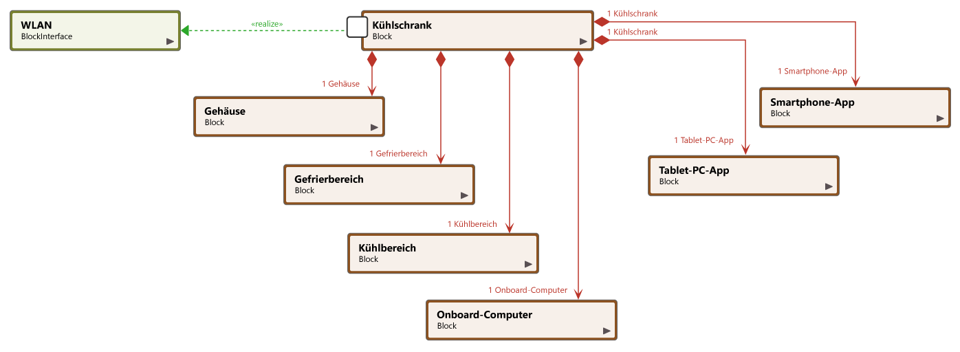 Blockdiagramm Beispiel in objectiF RPM