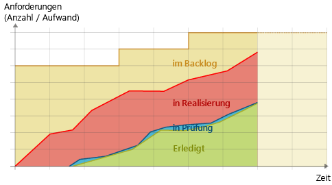 Cumulative Flow Diagram Kurven Annäherung