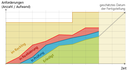 Cumulative Flow Diagram mit Diagnose der Fertigstellung