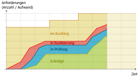 Cumulative Flow Diagram Kurven Verflachung Cumulative Flow Diagram Kurven Verflachung
