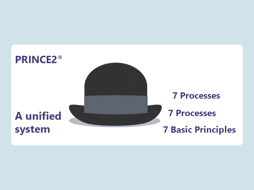 Knowledge Base: How does PRINCE2 work
