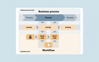 What Are Workflows?