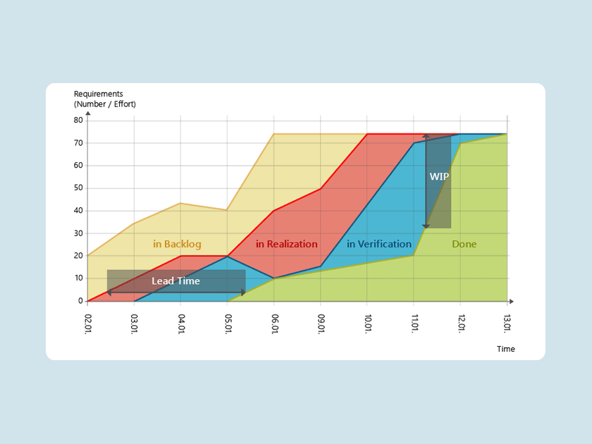 Knowledge Base: What is a cumulative flow diagram