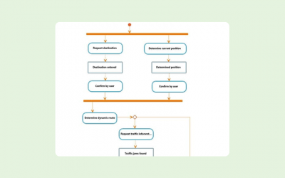 What Is an Activity Diagram?