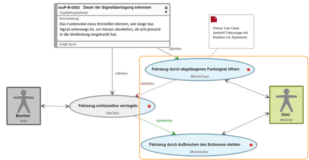 Misuse Cases in einem Diagramm in objectiF RPM oder objectiF RM