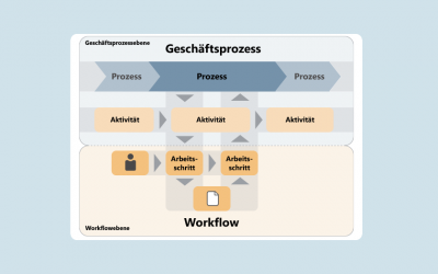 Was sind Workflows?