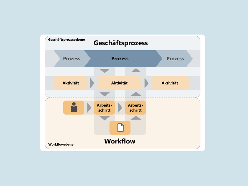 Wissen online: Was sind Workflows