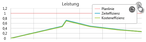 Earned Value Analyse Diagramm für Leistung