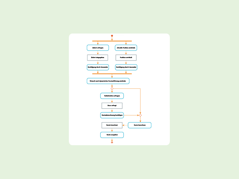 Wissen online: Was ist ein Aktivitätsdiagramm