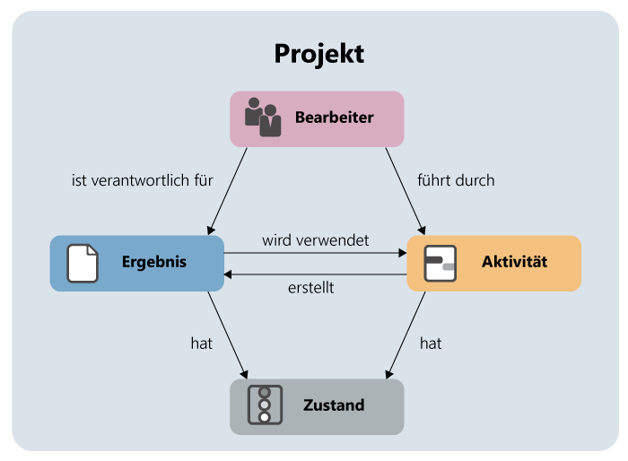 Workflow im Projektmanagement