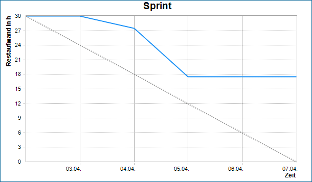 Beispiel Burndown Chart in in-STEP BLUE