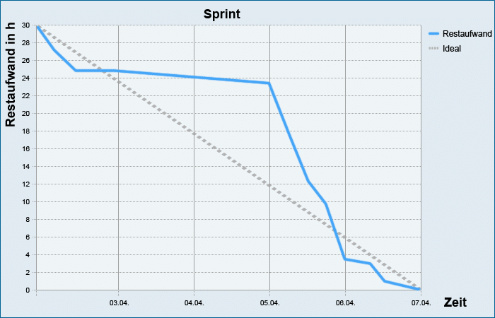 Burndown Chart in in-STEP BLUE