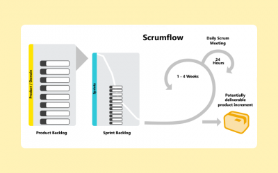 How Does Scrum Work?