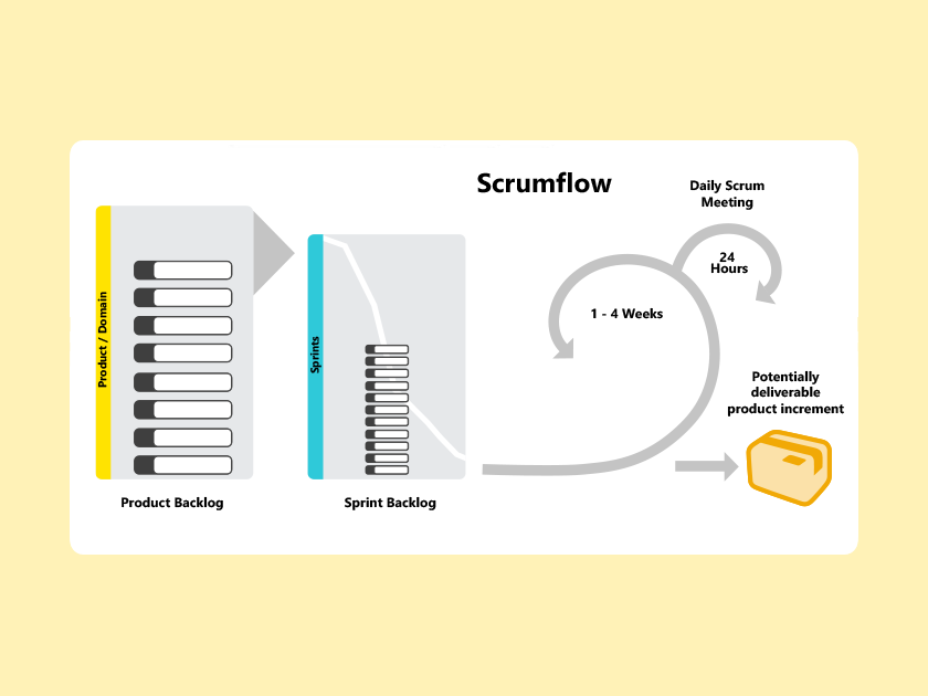 Knowledge Base: How does scrum work