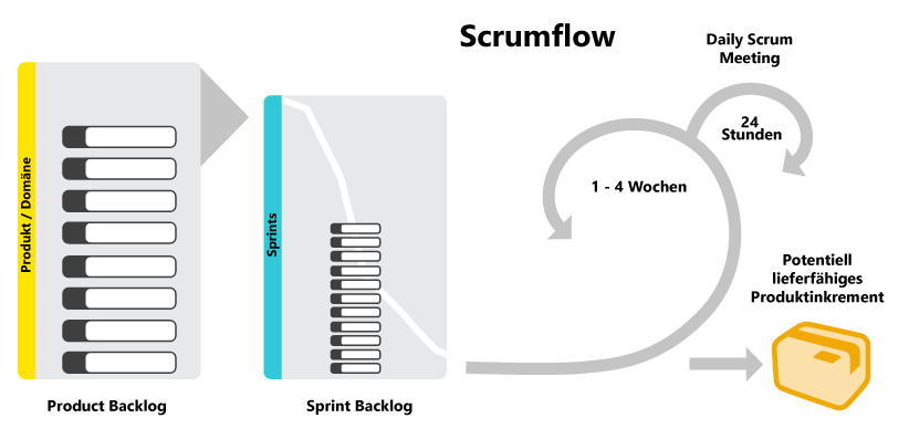 Scrum Flow