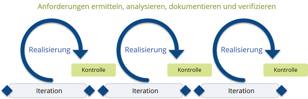 Ablauf des agilen Anforderungsmanagement