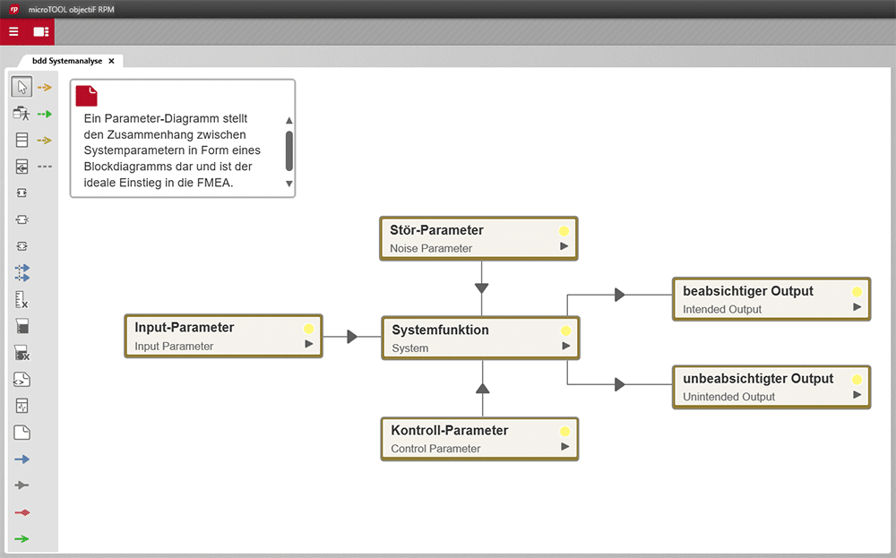 FMEA Blockdiagramm Parameter