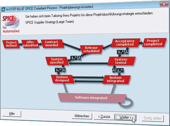 Grafik aus dem Planungsassistent in-STEP BLUE SPICE for Automotive Edition