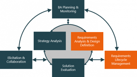 Requirements in business analysis | microTOOL